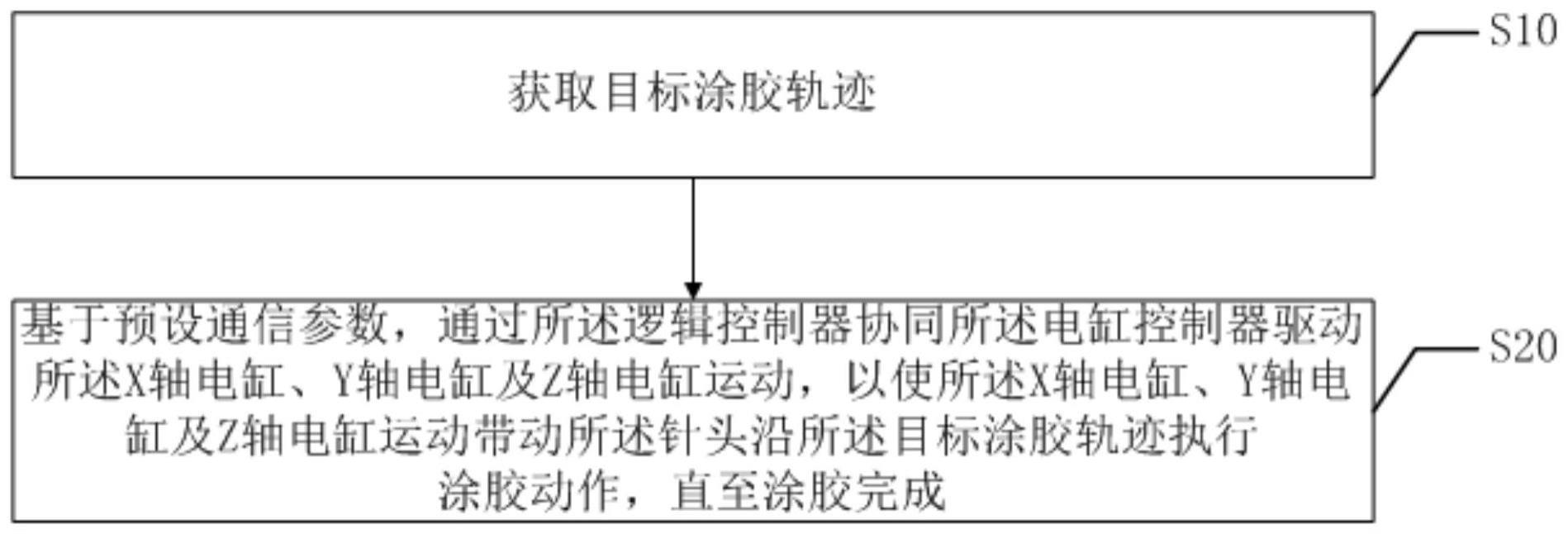 涂胶控制方法、装置、终端设备以及存储介质与流程