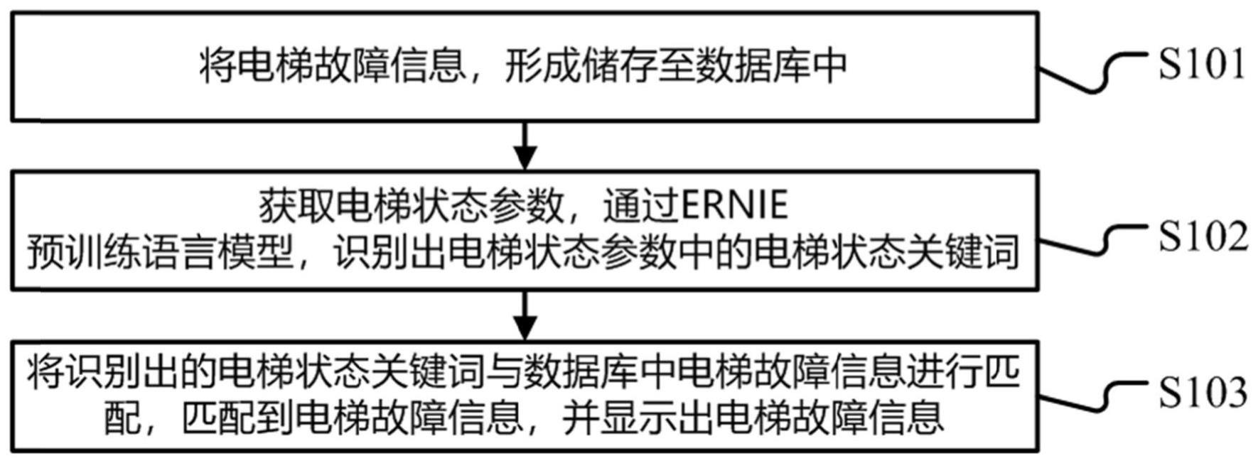 一种基于预测模型的电梯故障预警方法与流程