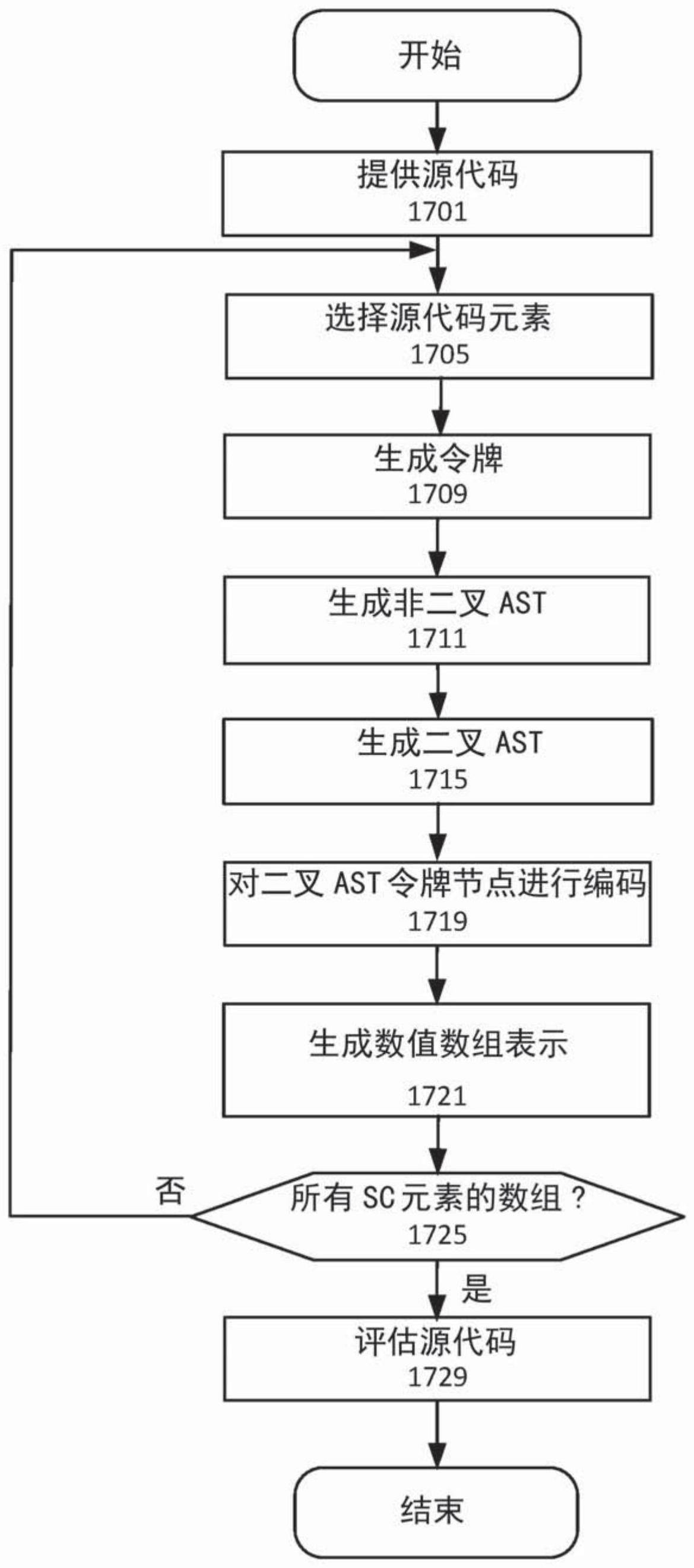 使用源代码元素的数值数组表示来评估源代码的方法与流程