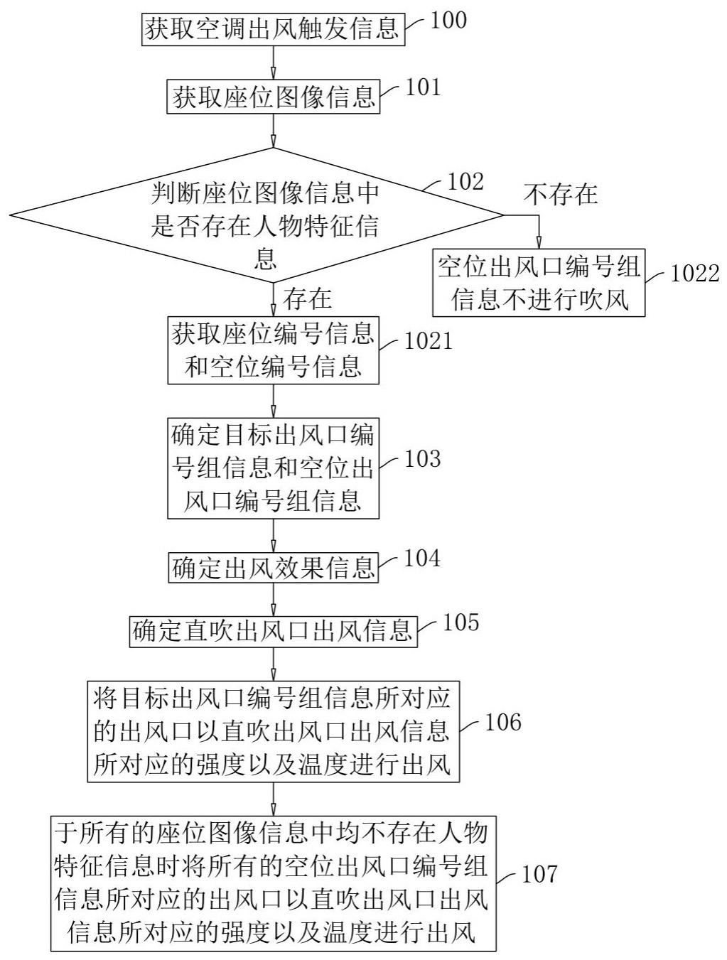 一种汽车出风控制方法、系统、存储介质及智能终端与流程