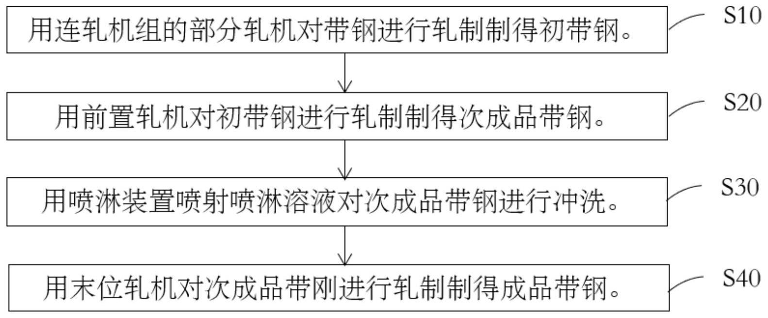 一种连轧带钢的成形方法与流程