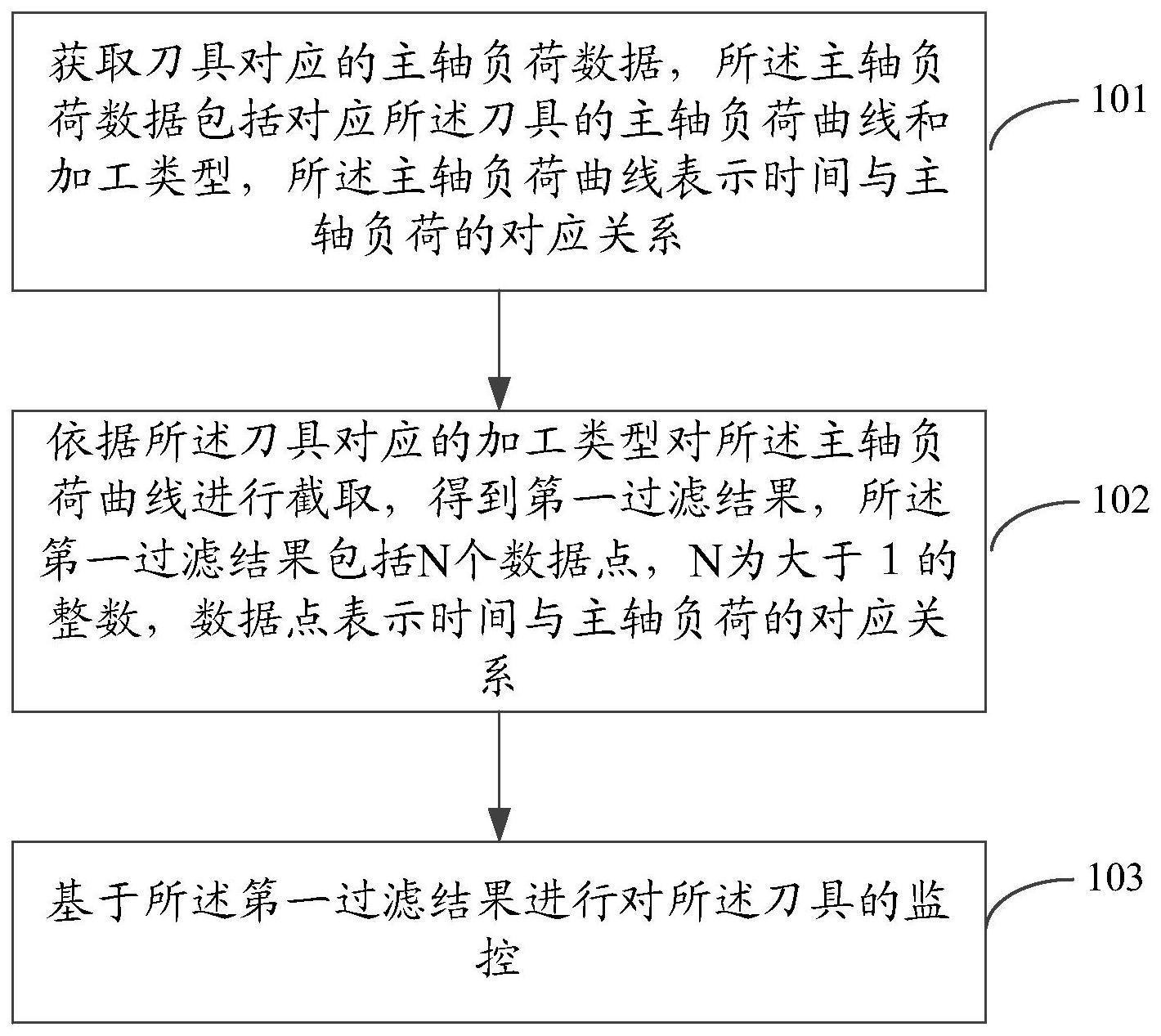 一种刀具监控方法、装置、电子设备及存储介质与流程