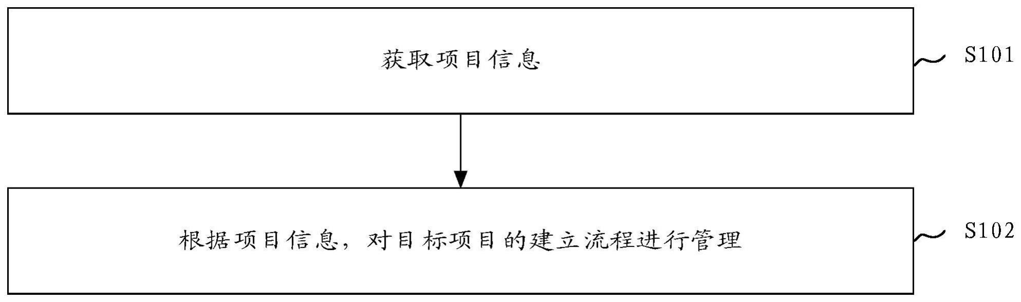 项目管理方法及装置与流程