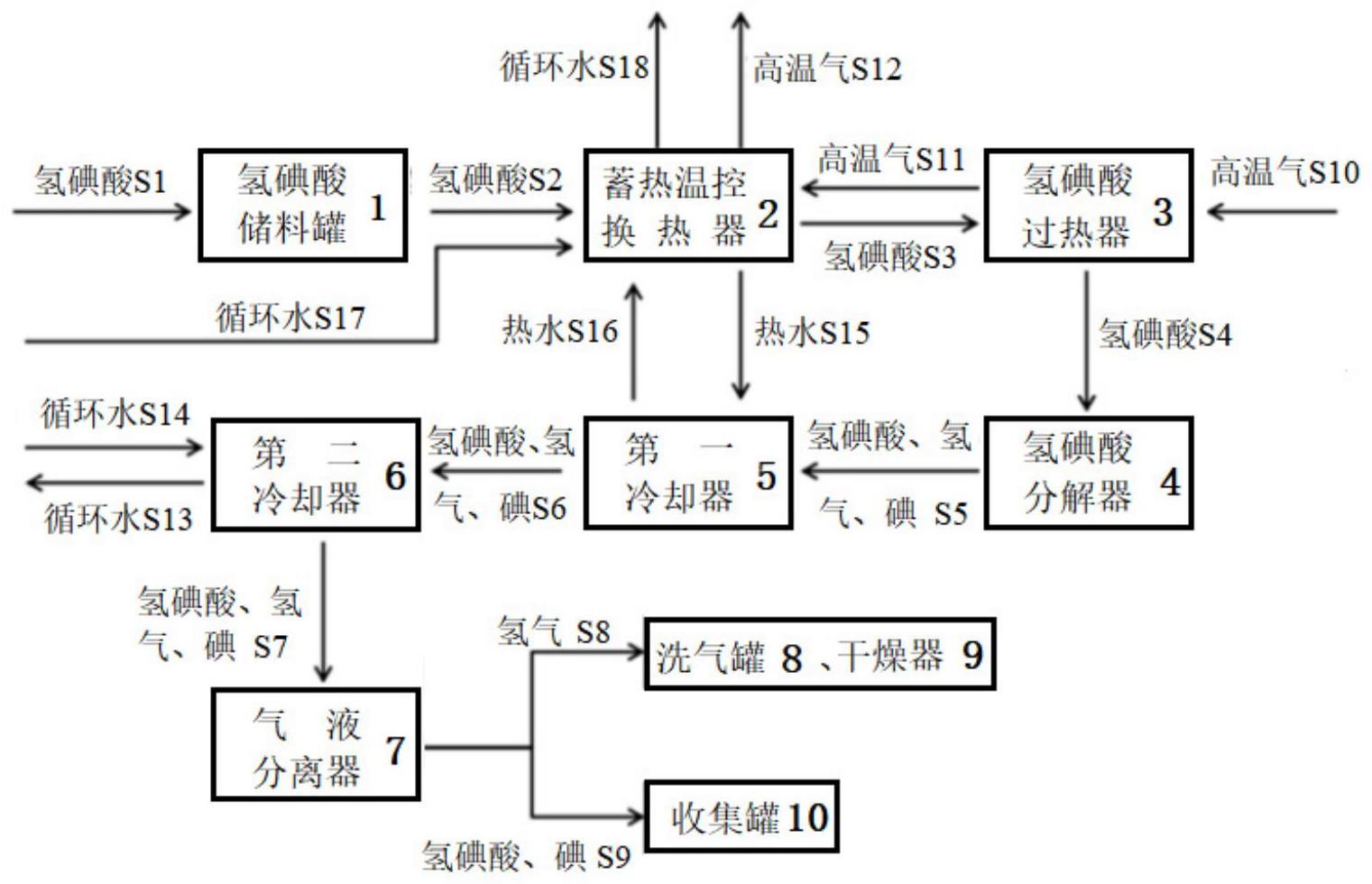 一种氢碘酸分解制氢系统、方法及应用