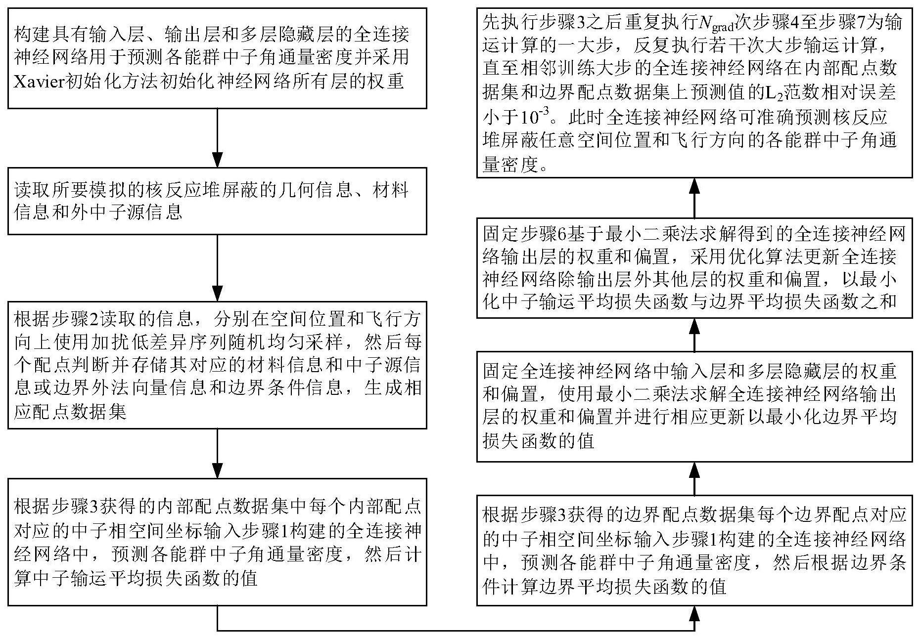 针对核反应堆屏蔽设计的基于神经网络的中子输运方法