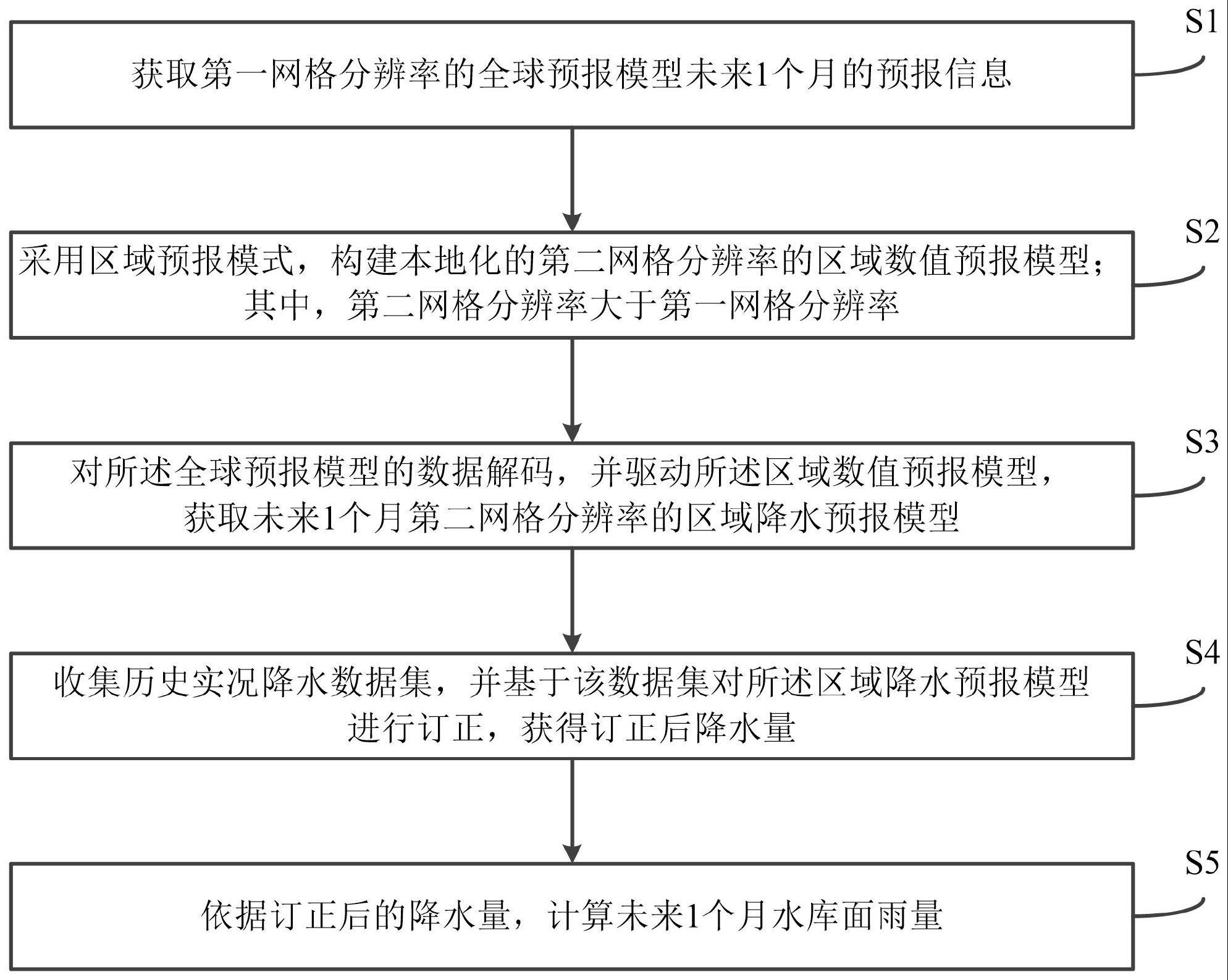 基于动力统计方法相结合的水库降水预报方法及系统与流程