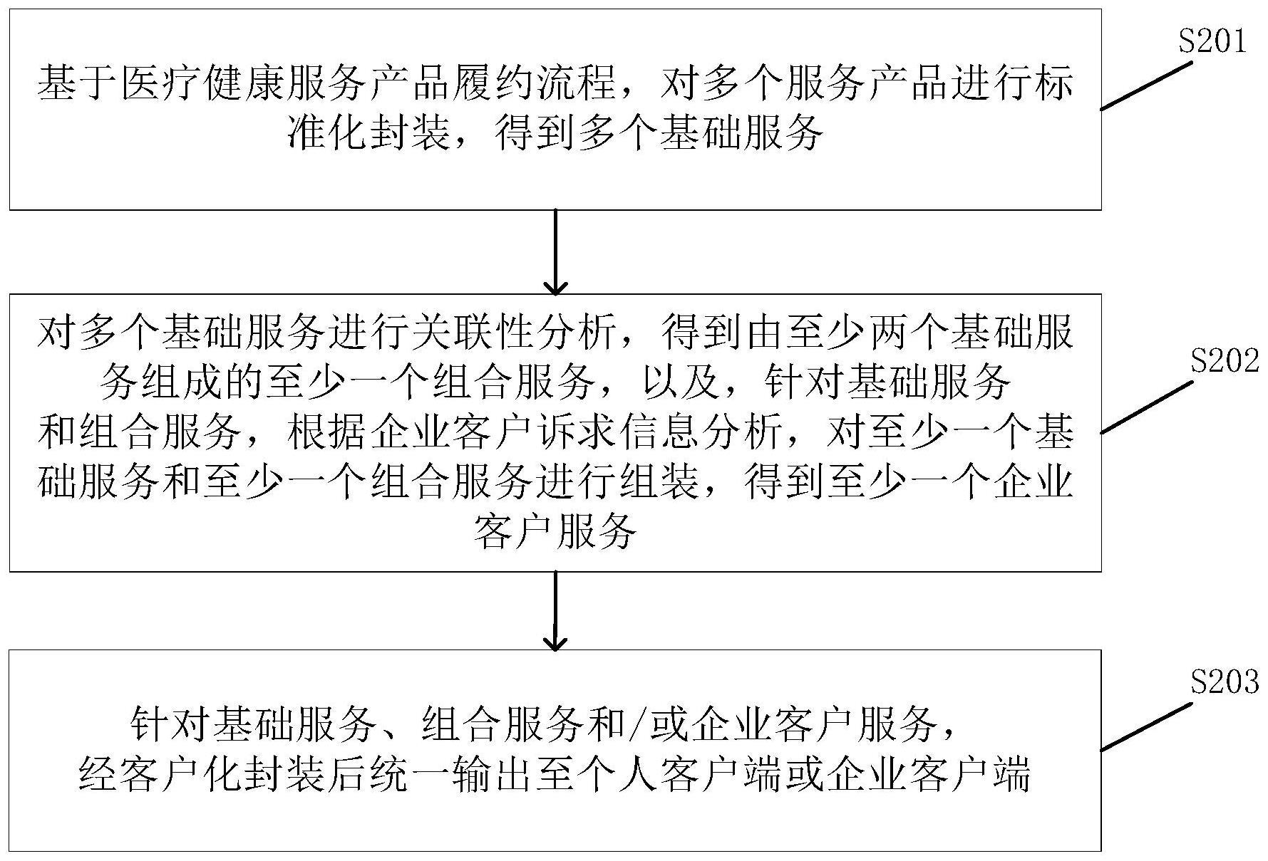 医疗健康应用程序框架构建方法、系统、设备及介质与流程