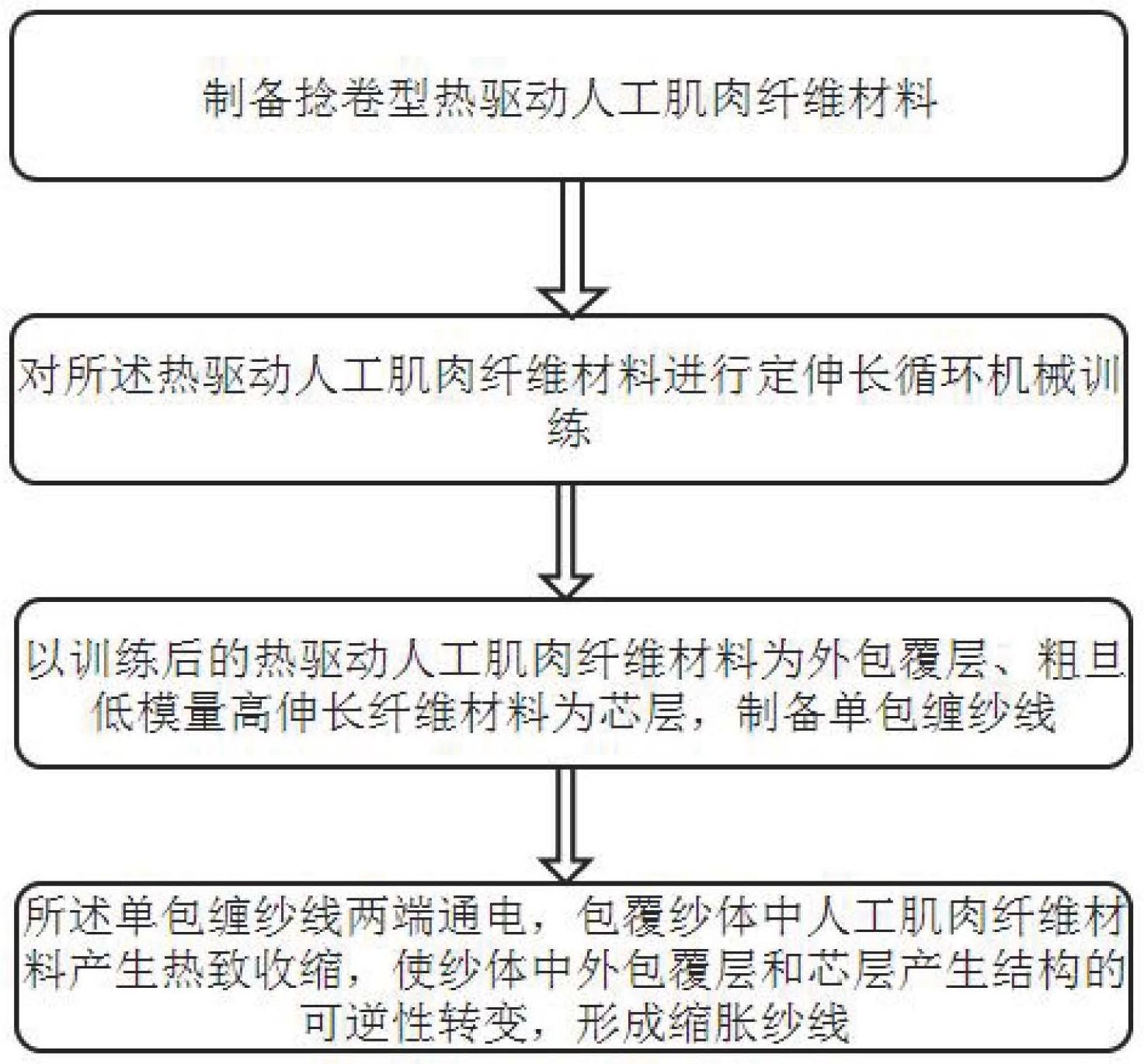 一种基于热驱动人工肌肉纤维材料制备缩胀纱线的工艺