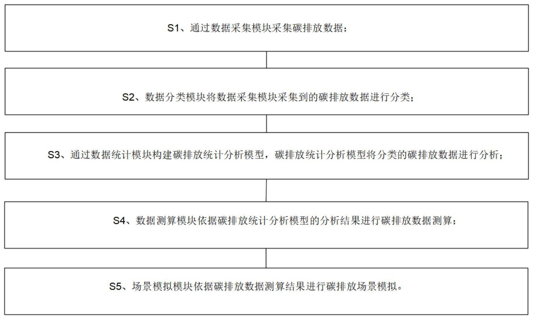 一种基于电力大数据的碳排放数据测算方法与流程