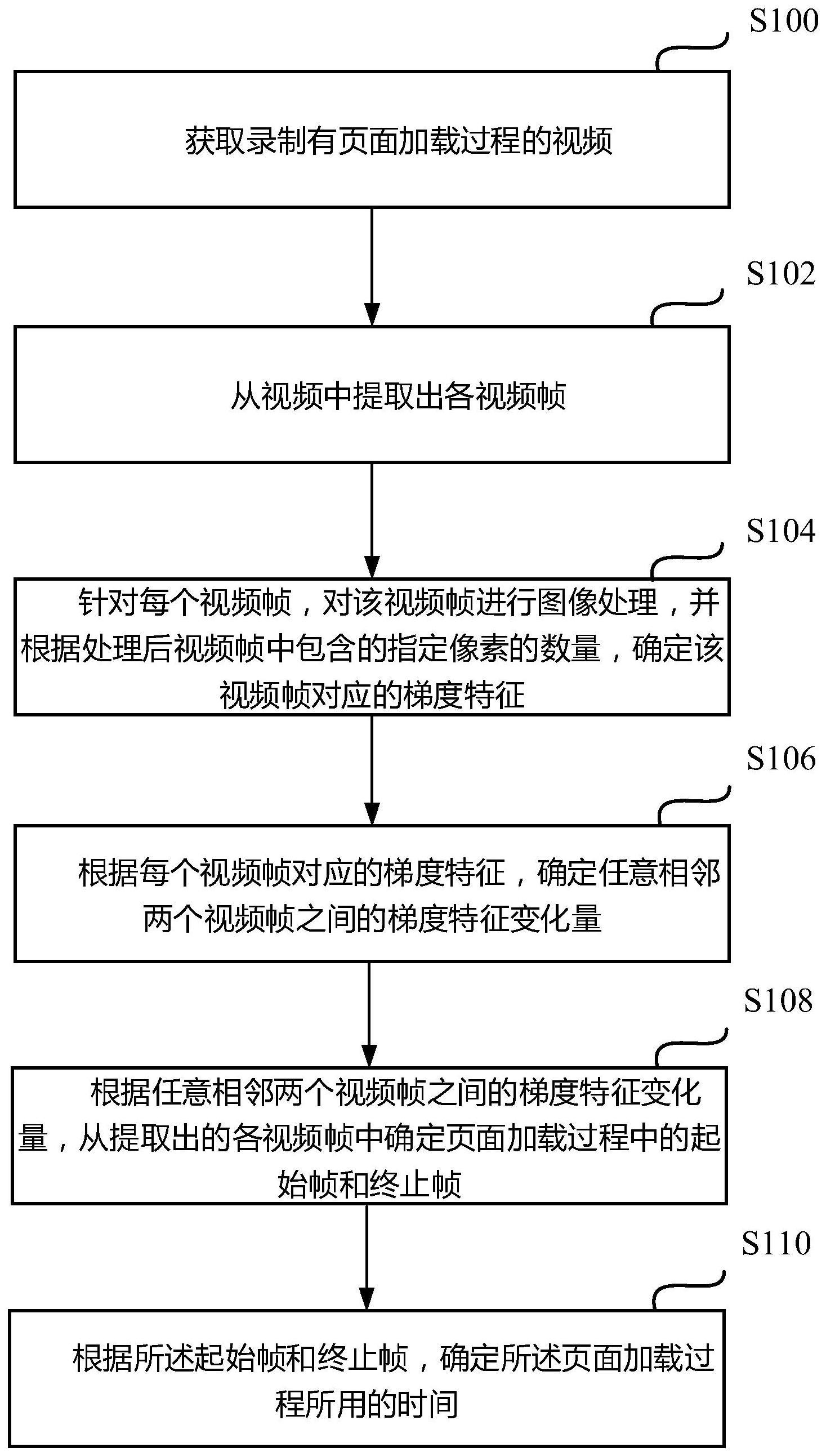 页面加载时间的检测方法、装置、存储介质及电子设备与流程