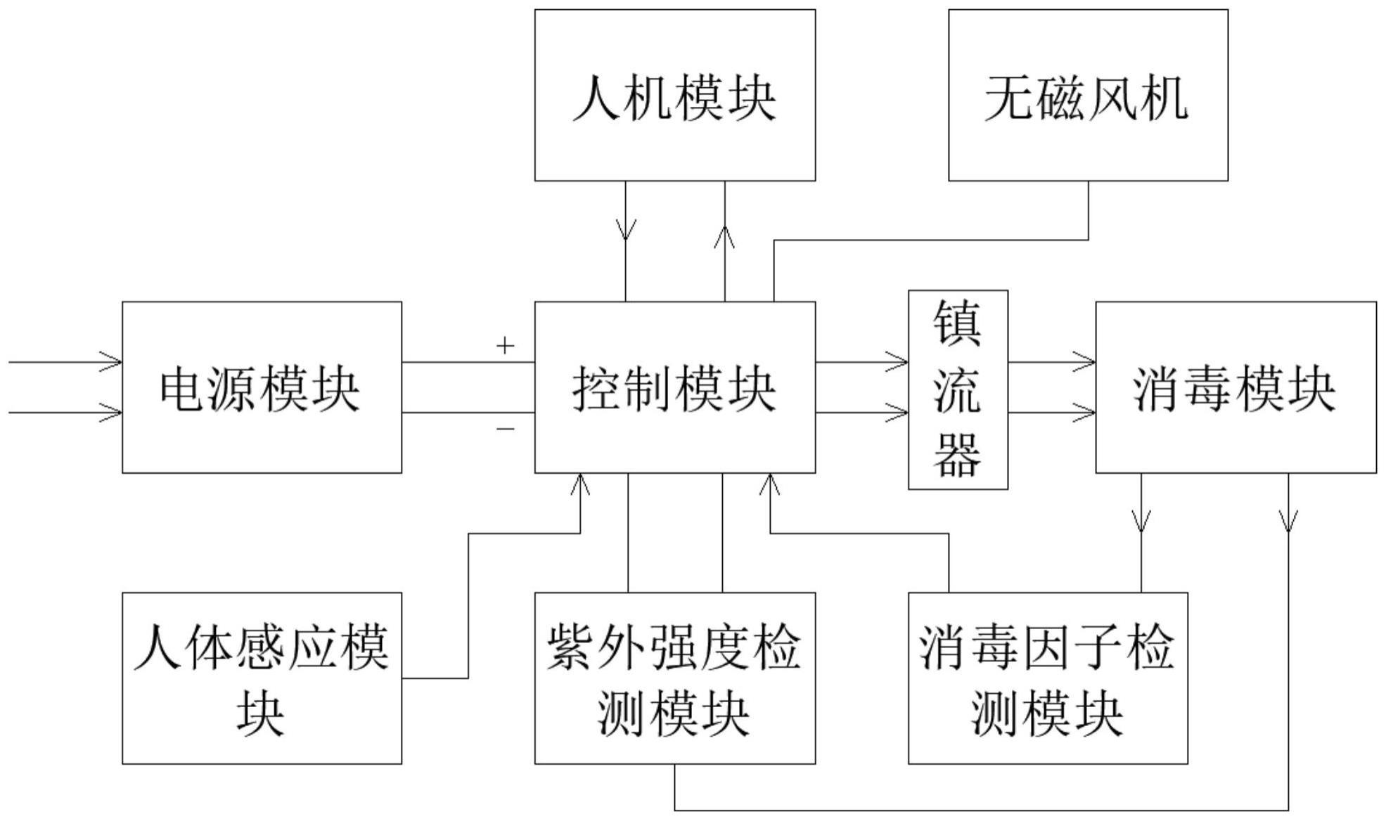 一种无磁消毒设备的控制系统的制作方法