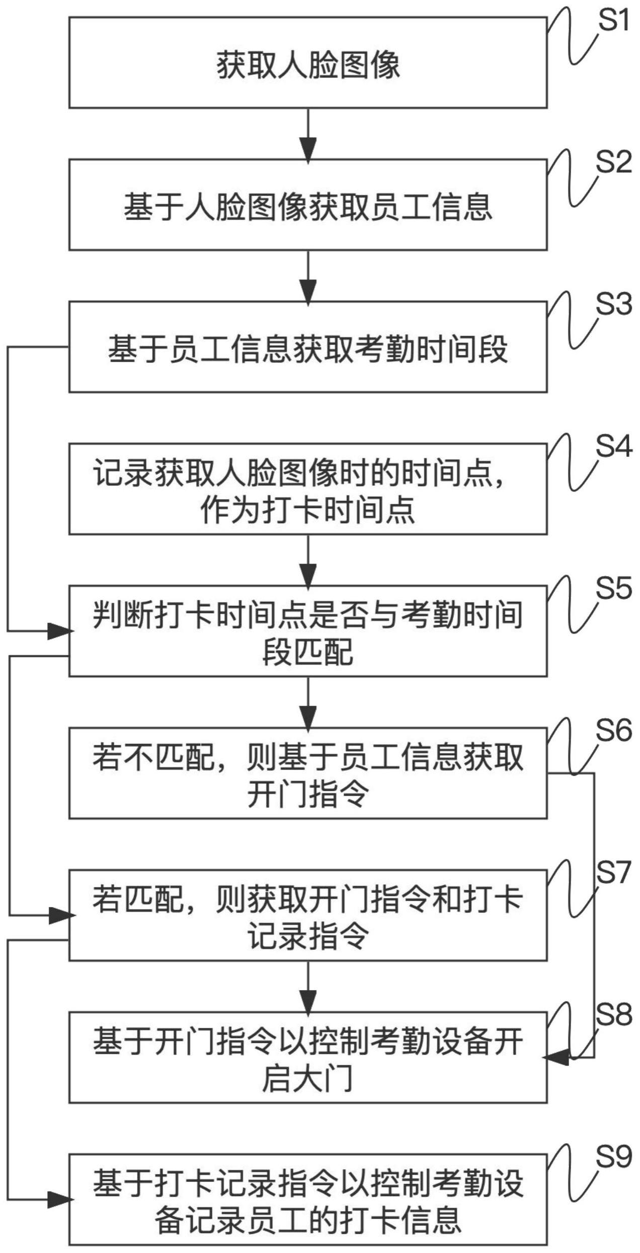 一种基于人脸识别的考勤管理方法及考勤管理系统与流程