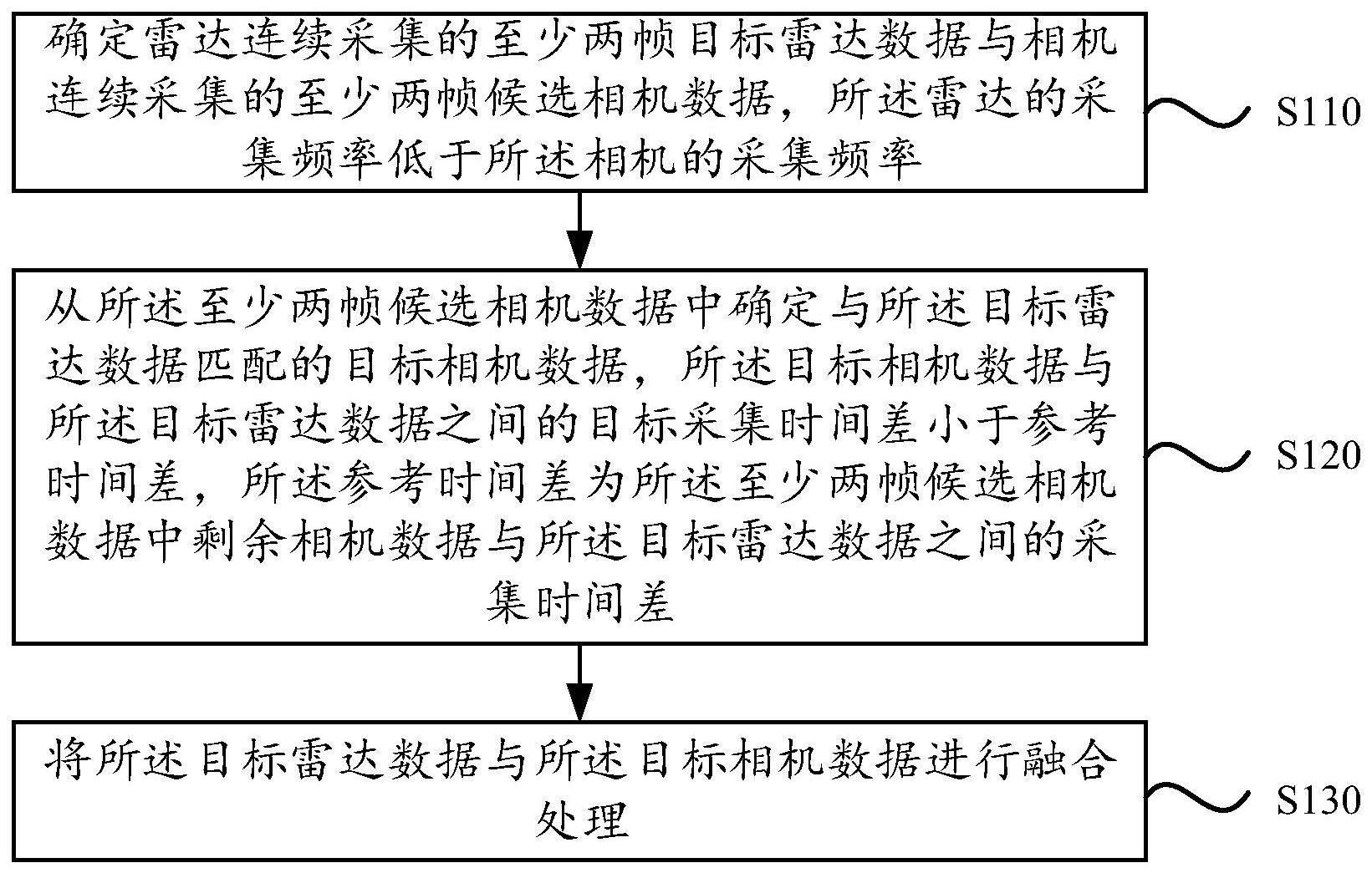 雷达与相机的数据融合方法、装置、电子设备及存储介质与流程