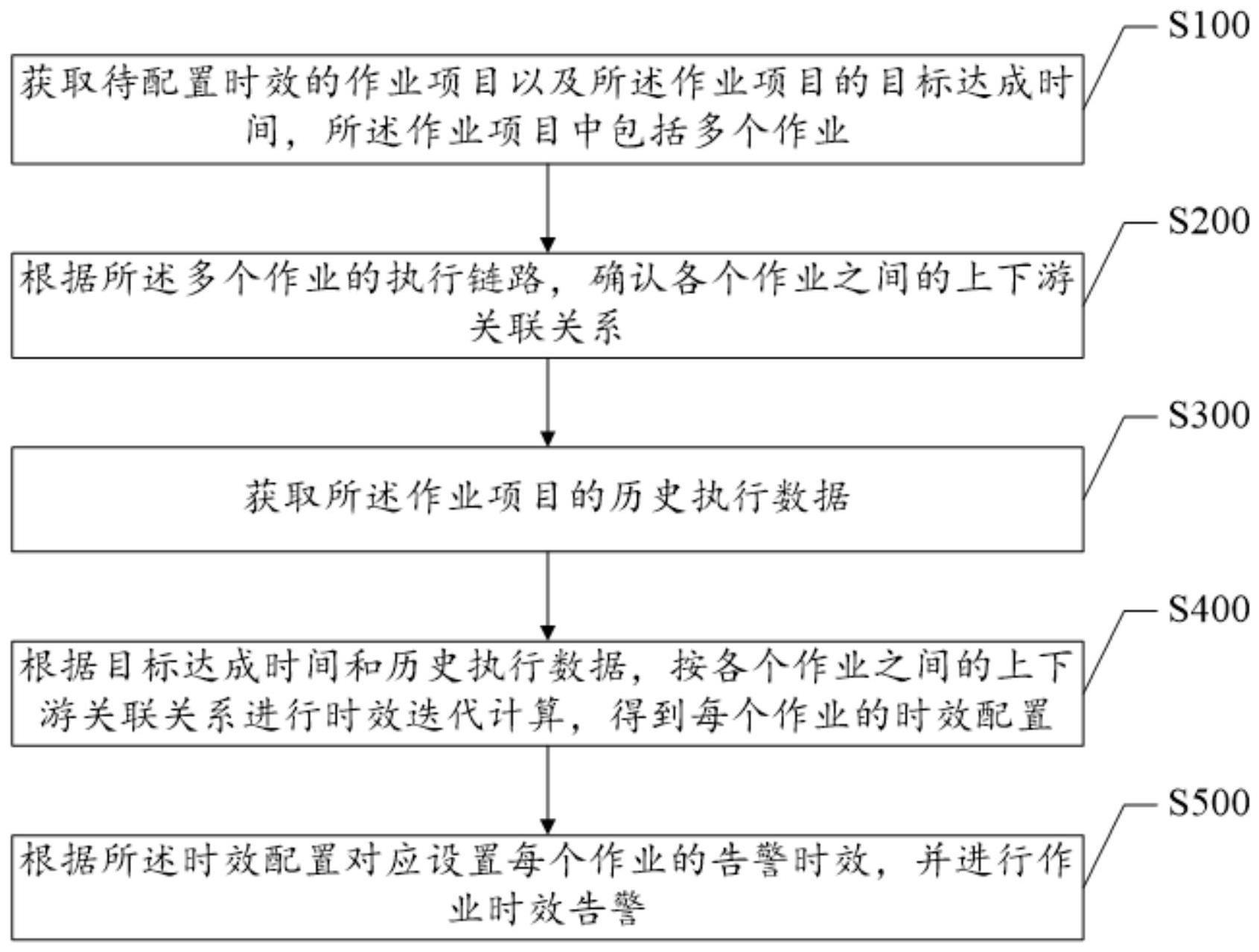 一种作业时效告警方法、装置、系统及介质与流程