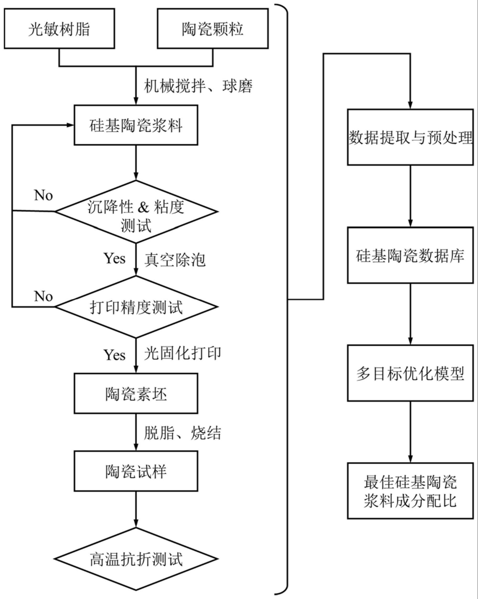 光固化陶瓷浆料的设计方法、陶瓷浆料及空心涡轮叶片