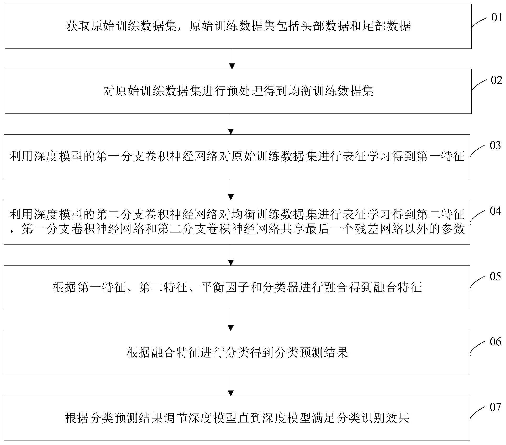 分类识别方法、计算机设备和存储介质与流程