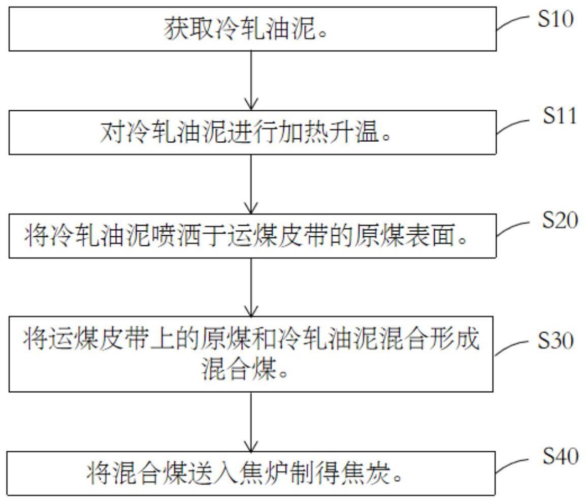 一种冷轧油泥处理方法及系统与流程