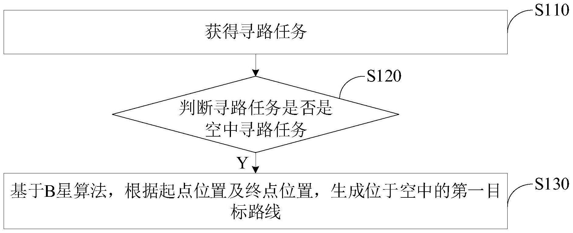 寻路方法、装置、电子设备及可读存储介质与流程