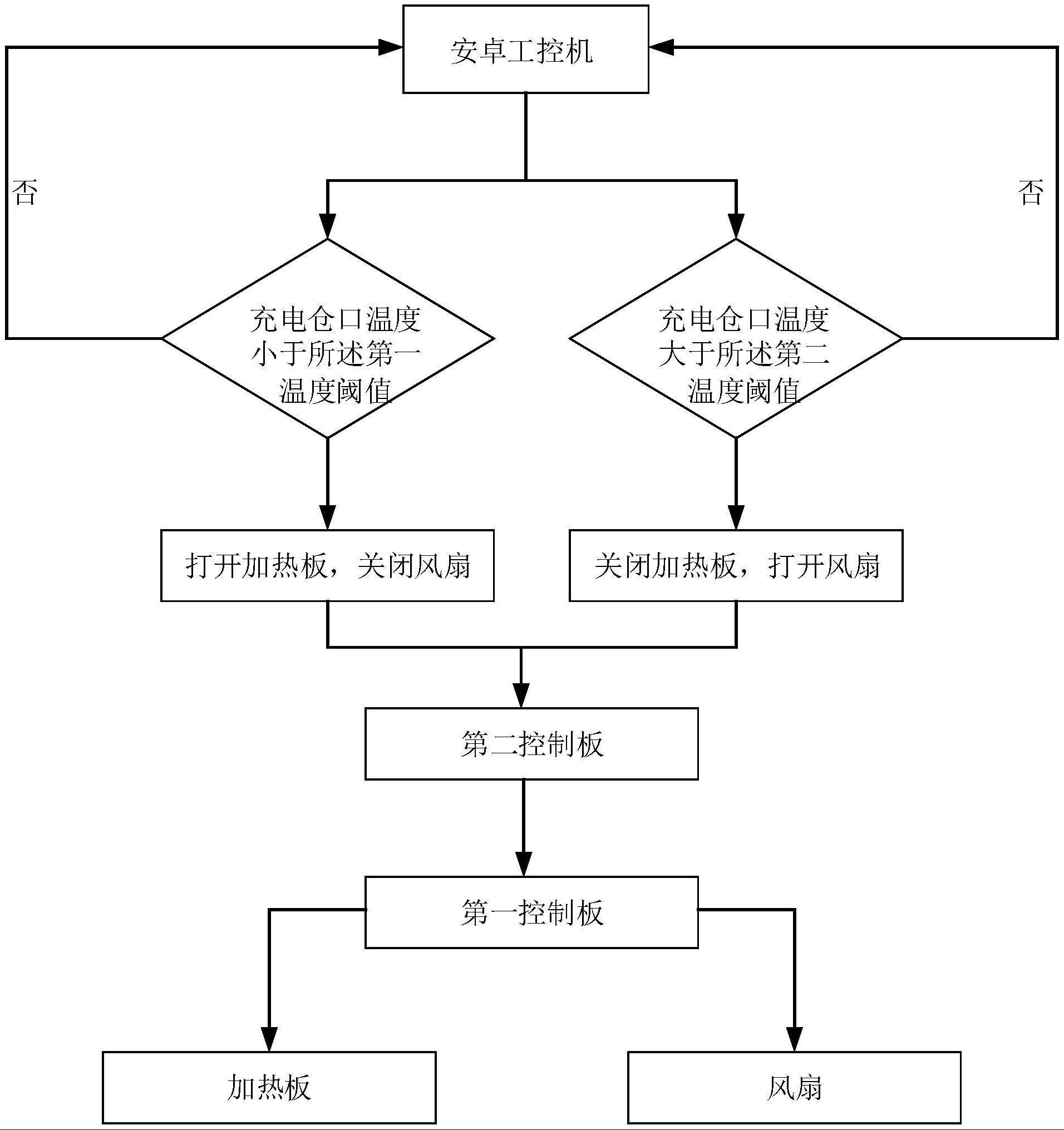 具有自动温控的换电柜的制作方法