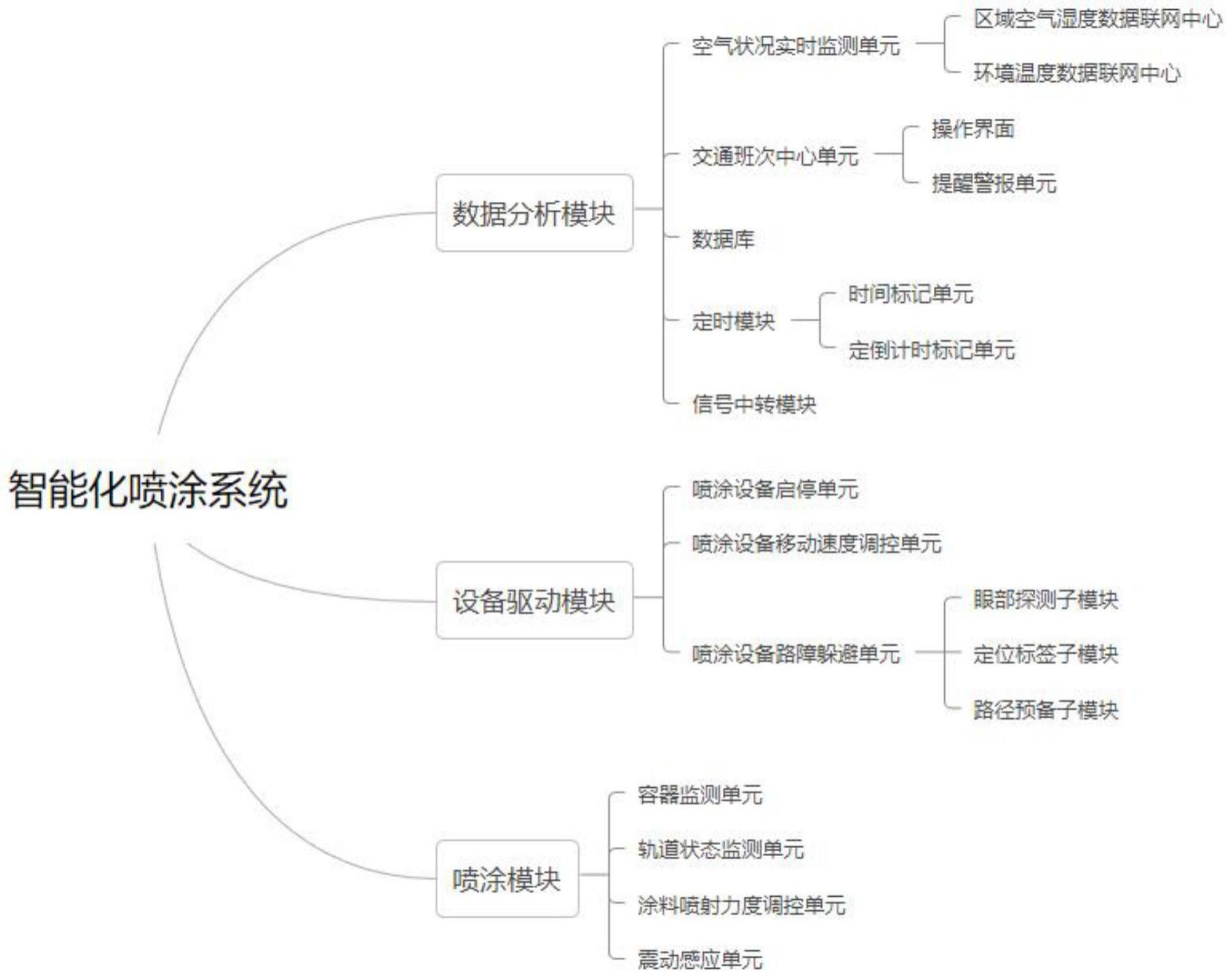 一种用于轨道交通构件的智能化喷涂系统的制作方法