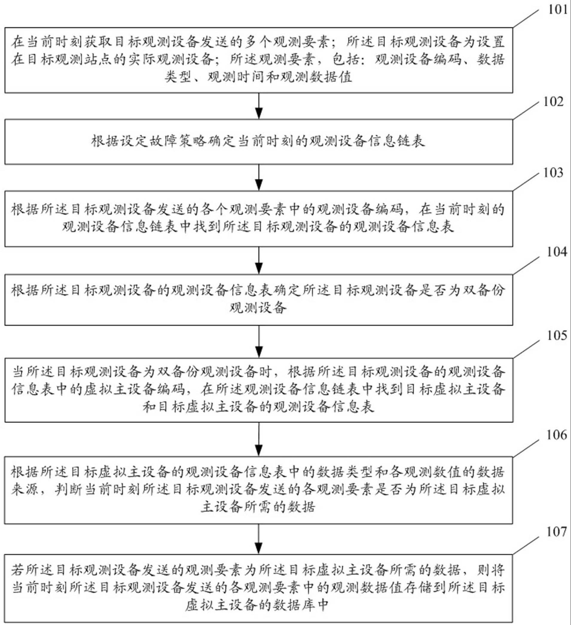 双备份观测数据中心数据筛选方法、系统、设备及介质与流程