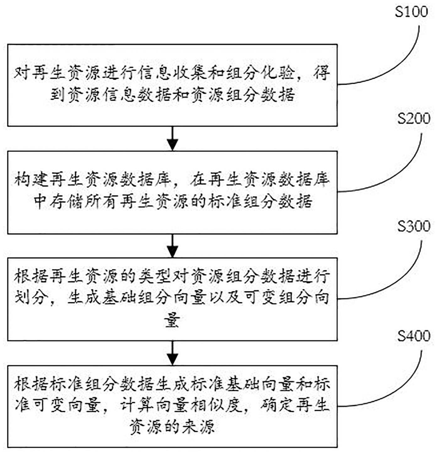 再生资源循环利用溯源存证系统及方法与流程