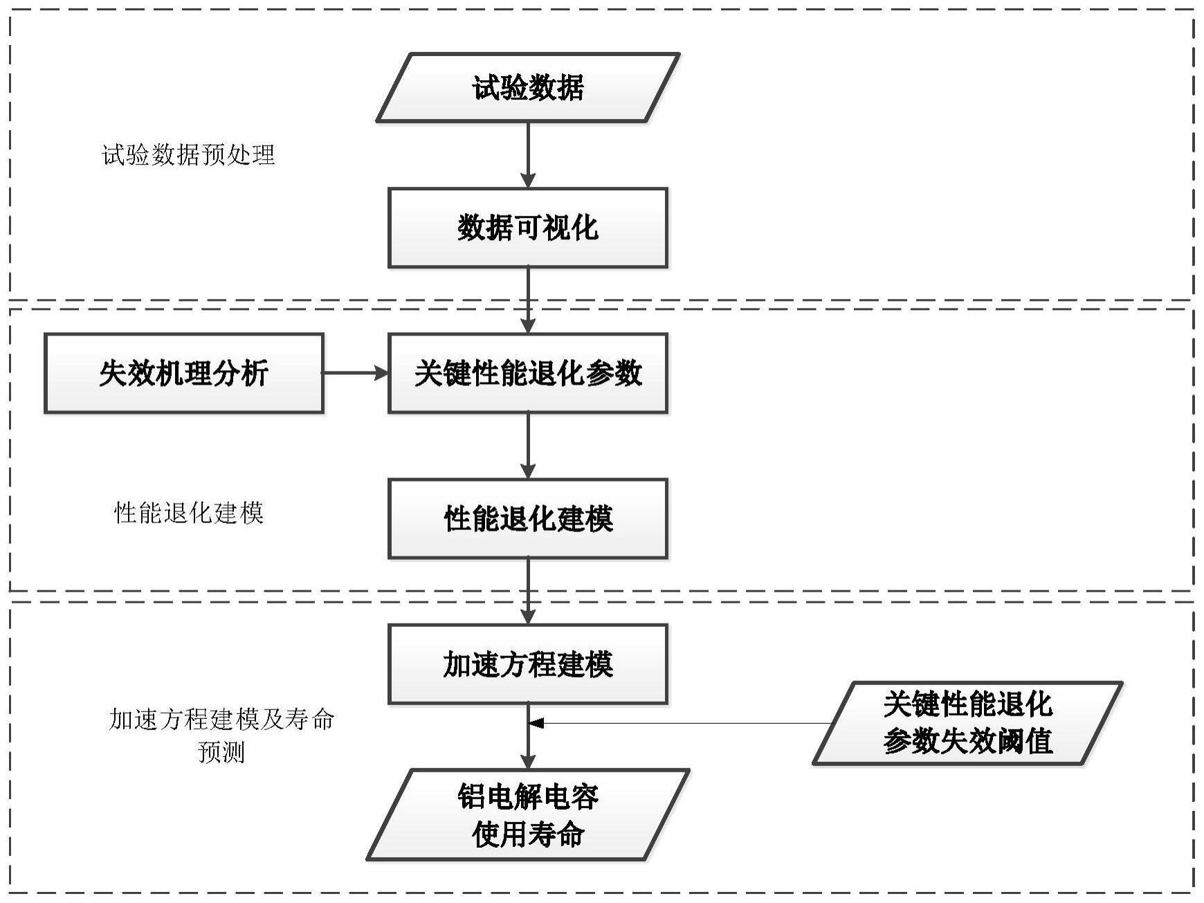 基于失效物理分析的铝电解电容器寿命快速预测方法与流程