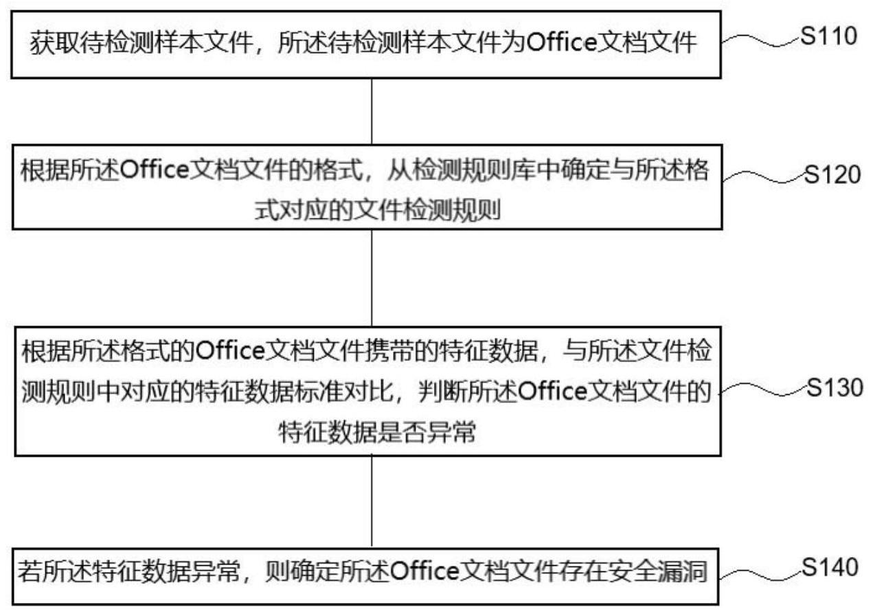 样本文件的安全漏洞检测方法、装置、电子设备及存储介质与流程