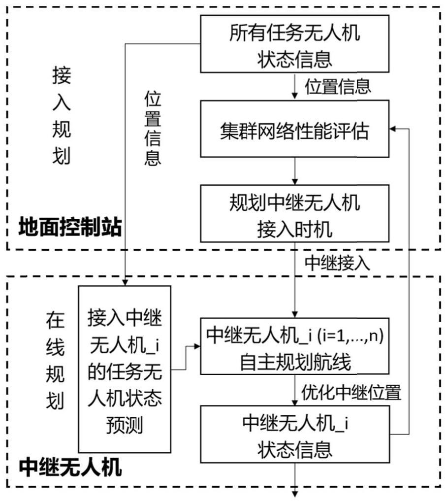 面向无人机集群机间组网的中继通信控制方法