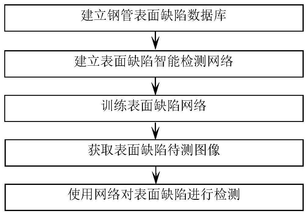 双树复小波多层信息融合驱动的钢管表面缺陷检测方法