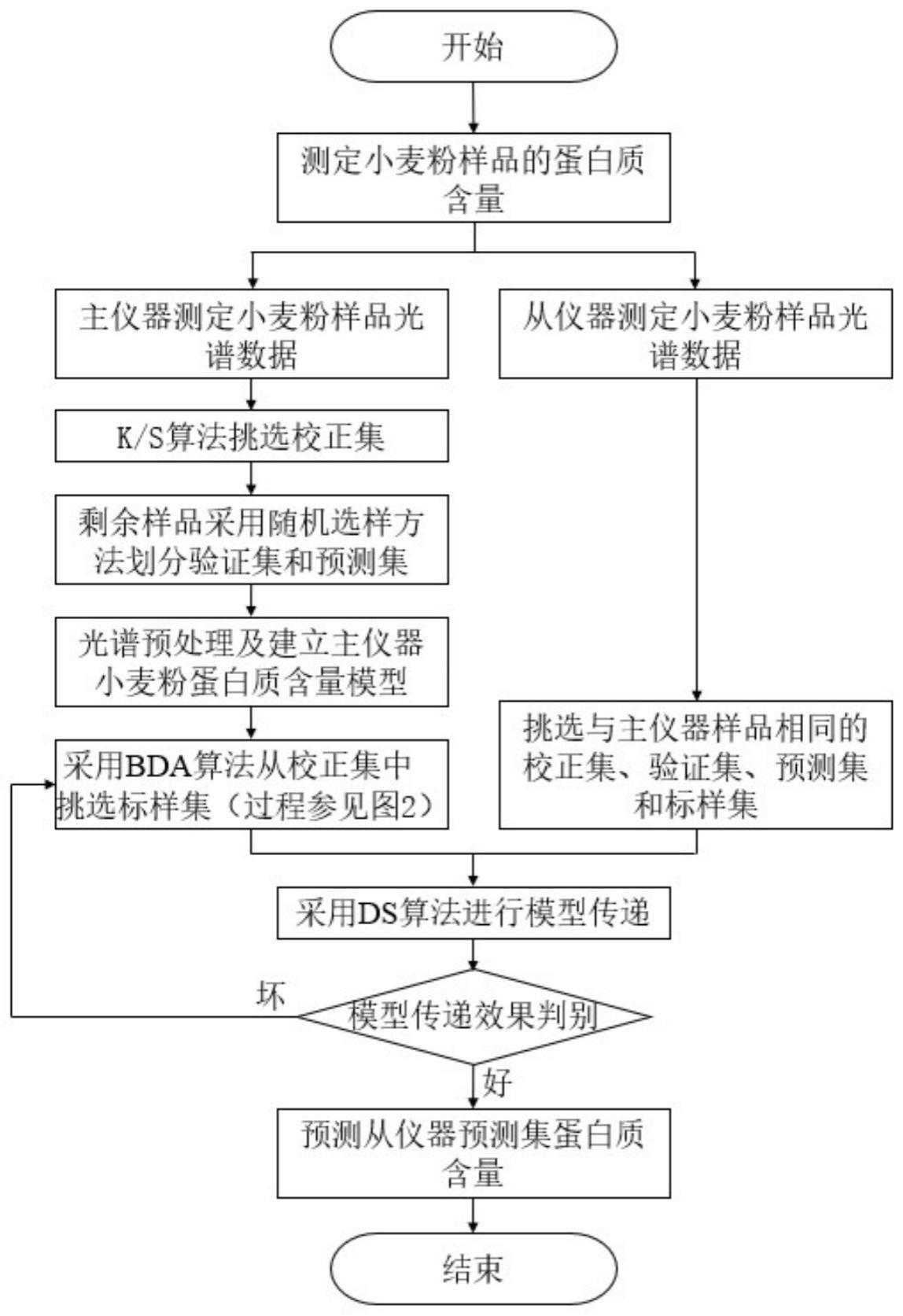 基于二进制蜻蜓算法的近红外模型传递标样集挑选方法