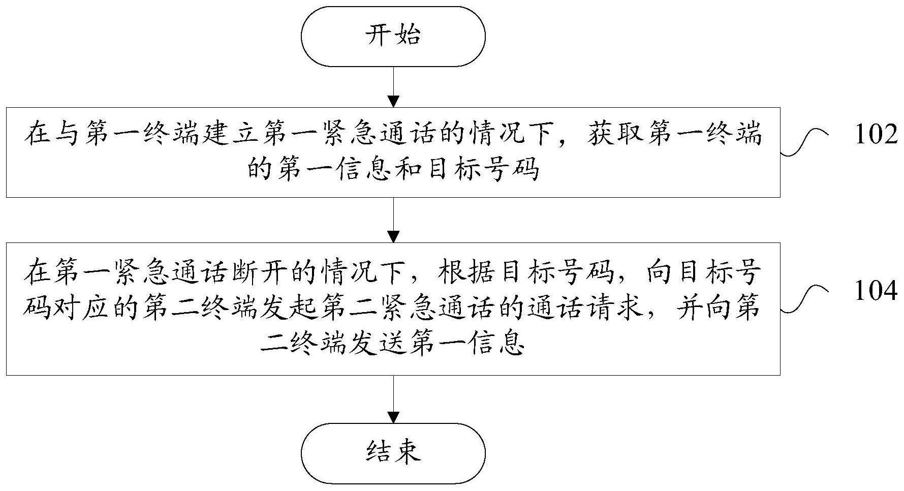 紧急通话的处理方法和处理装置与流程