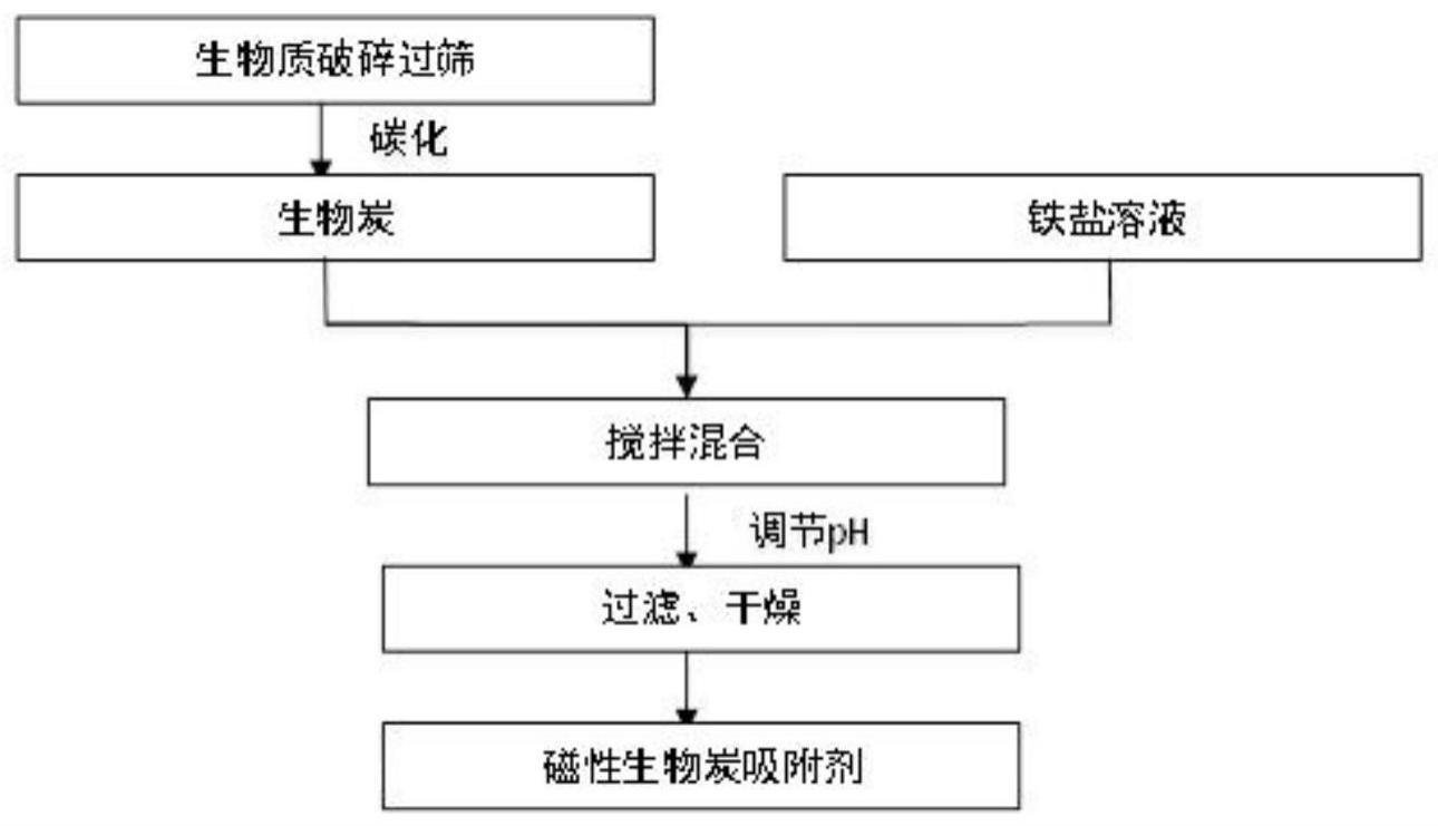 一种锂电池有价金属回收用磁性生物炭吸附剂的制备方法与流程