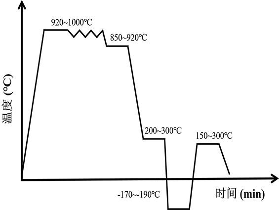 一种提高高碳铬钢尺寸稳定性的形变热处理工艺的制作方法