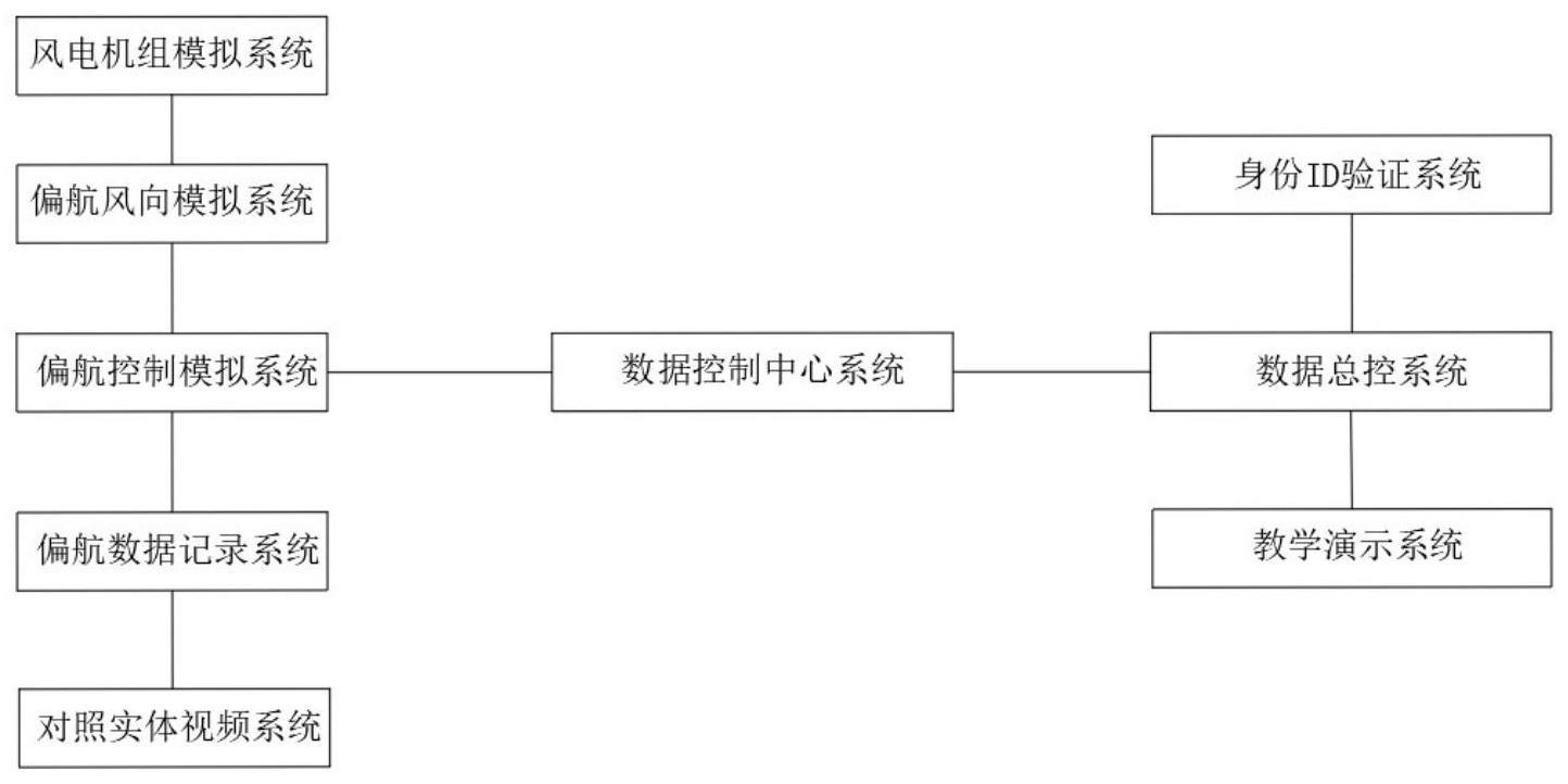 一种风电机组偏航教学模拟系统的制作方法