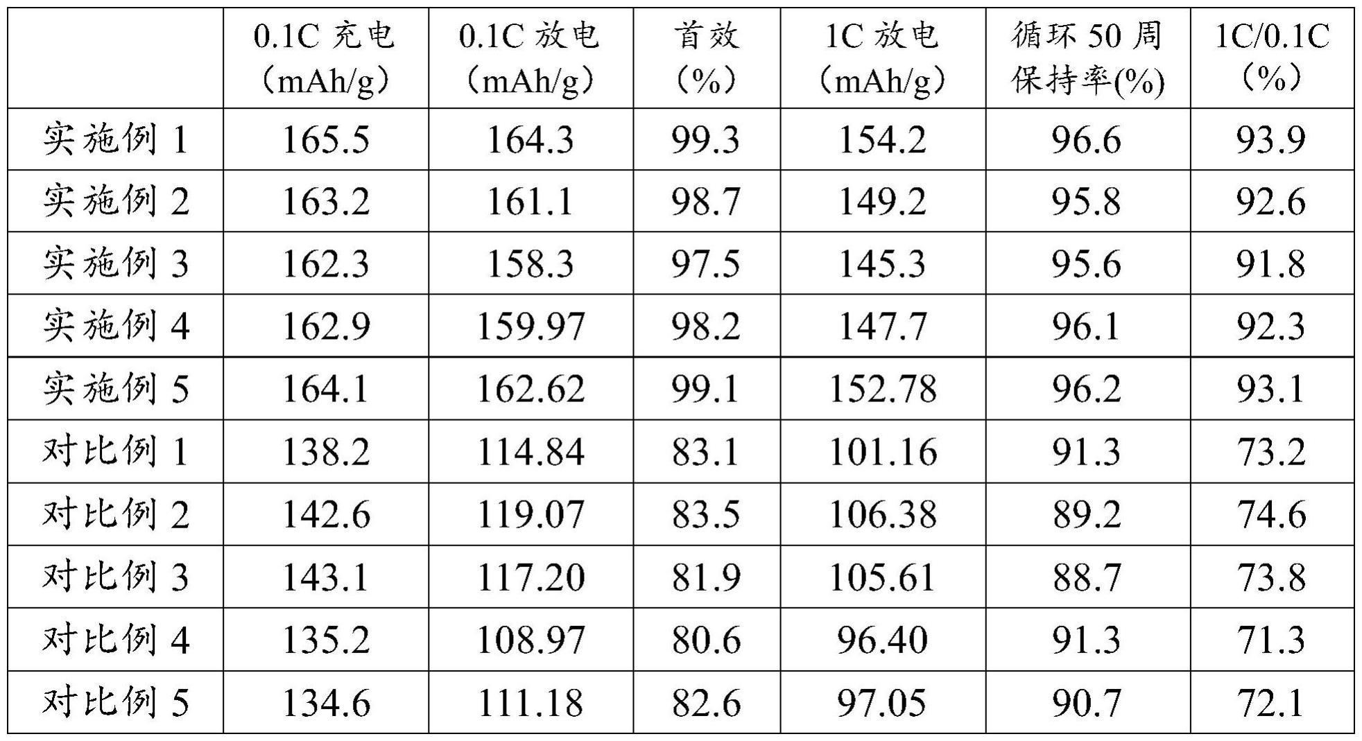 一种制备磷酸铁锂正极材料的方法与流程