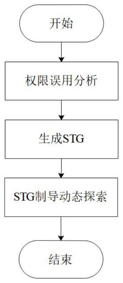 一种Android应用运行时权限错误动态检测方法