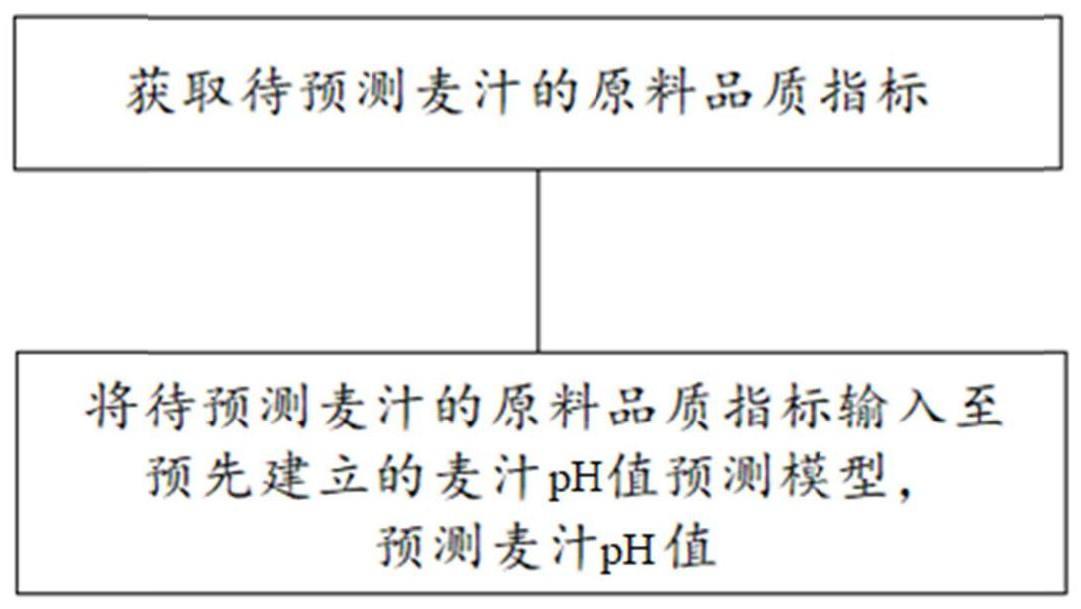 基于啤酒原料品质预测麦汁pH的方法、系统、介质及设备与流程