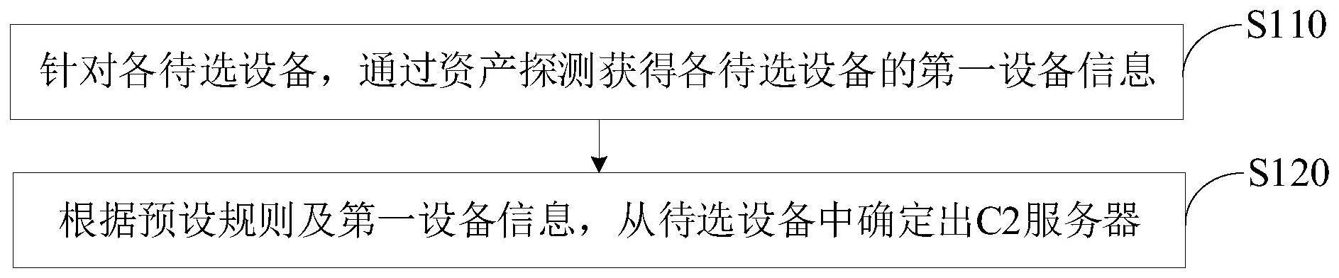 C2服务器识别方法、装置、电子设备及可读存储介质与流程