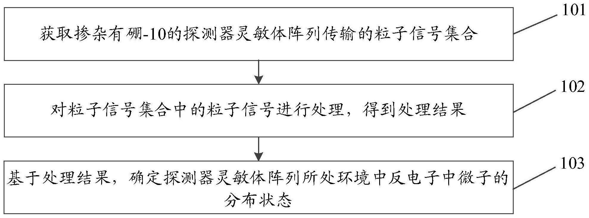 反电子中微子的分布状态确定方法、装置、设备及介质与流程