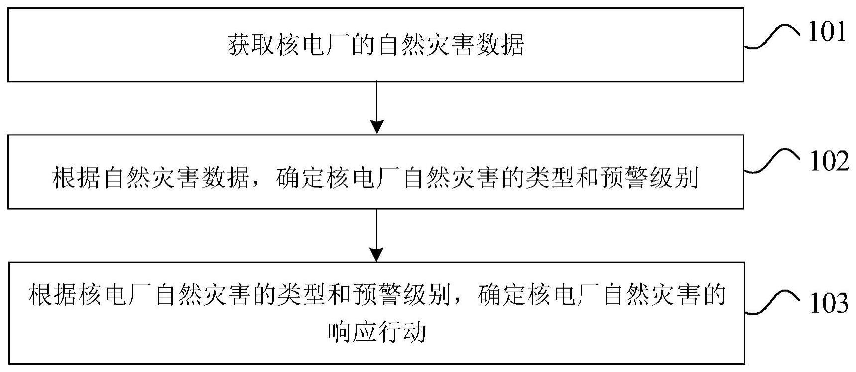 核电厂自然灾害响应方法和装置与流程