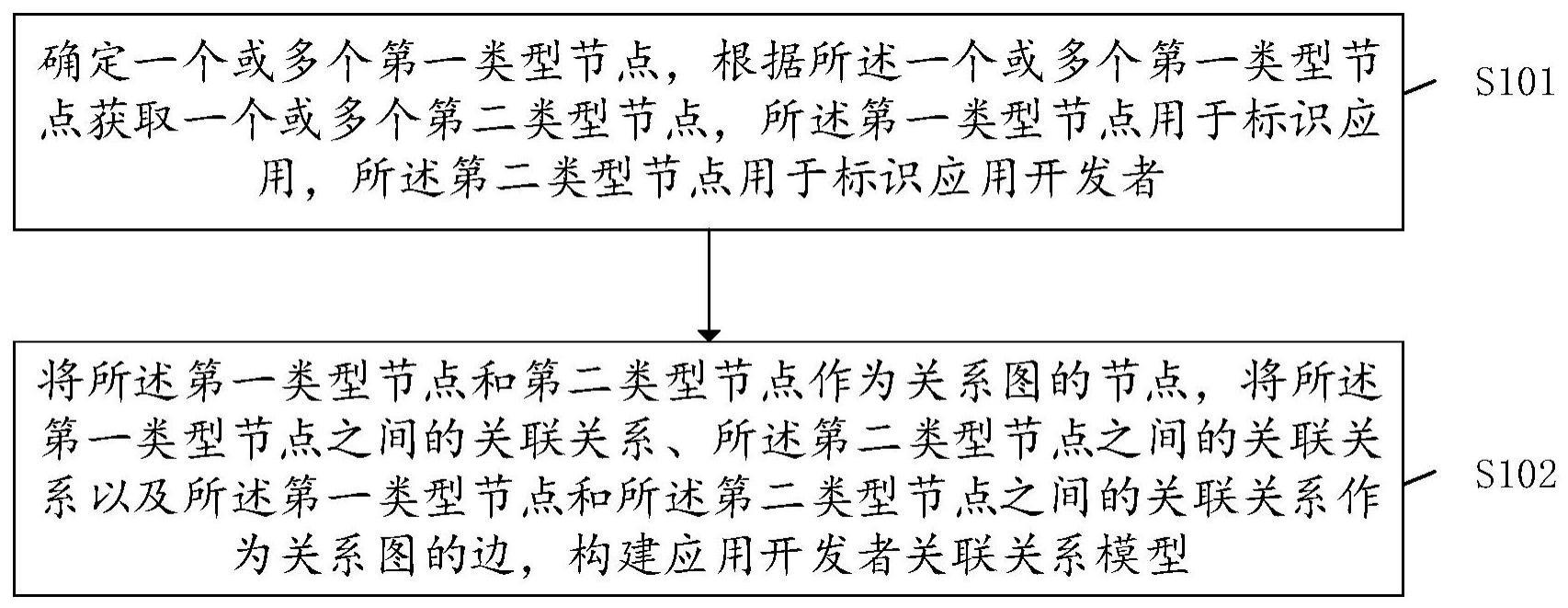 应用开发者关联关系模型构建方法、查询方法及终端与流程