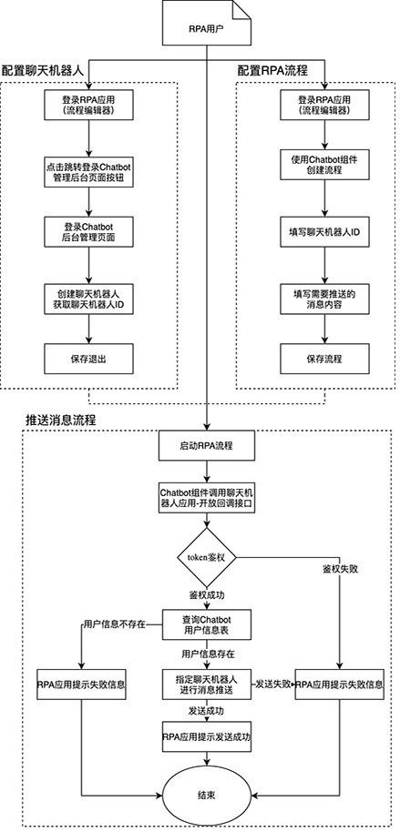 基于RPA与聊天机器人的消息推送方法及系统与流程