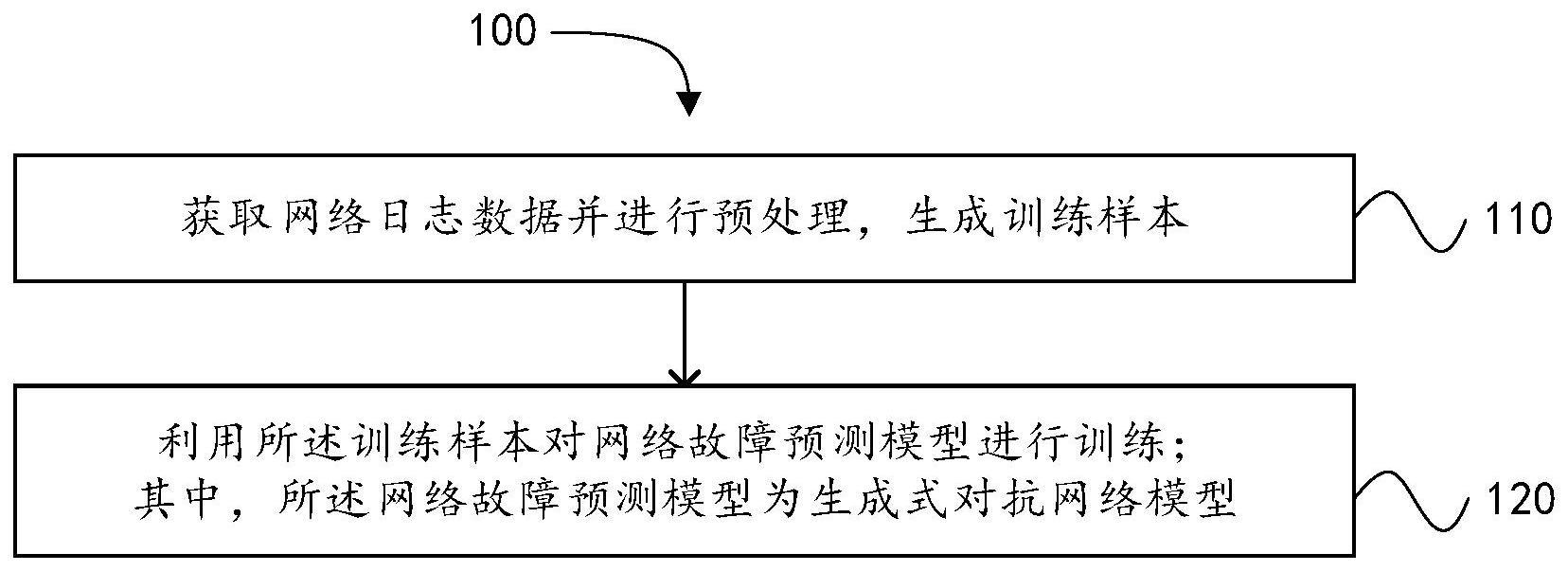 基于生成式对抗网络的网络故障预测方法及装置与流程