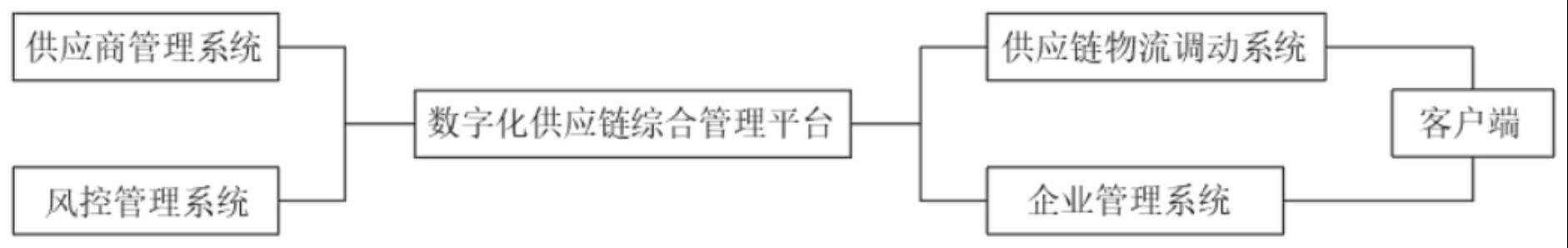 基于数字化技术的企业物流供应链管理信息化平台系统