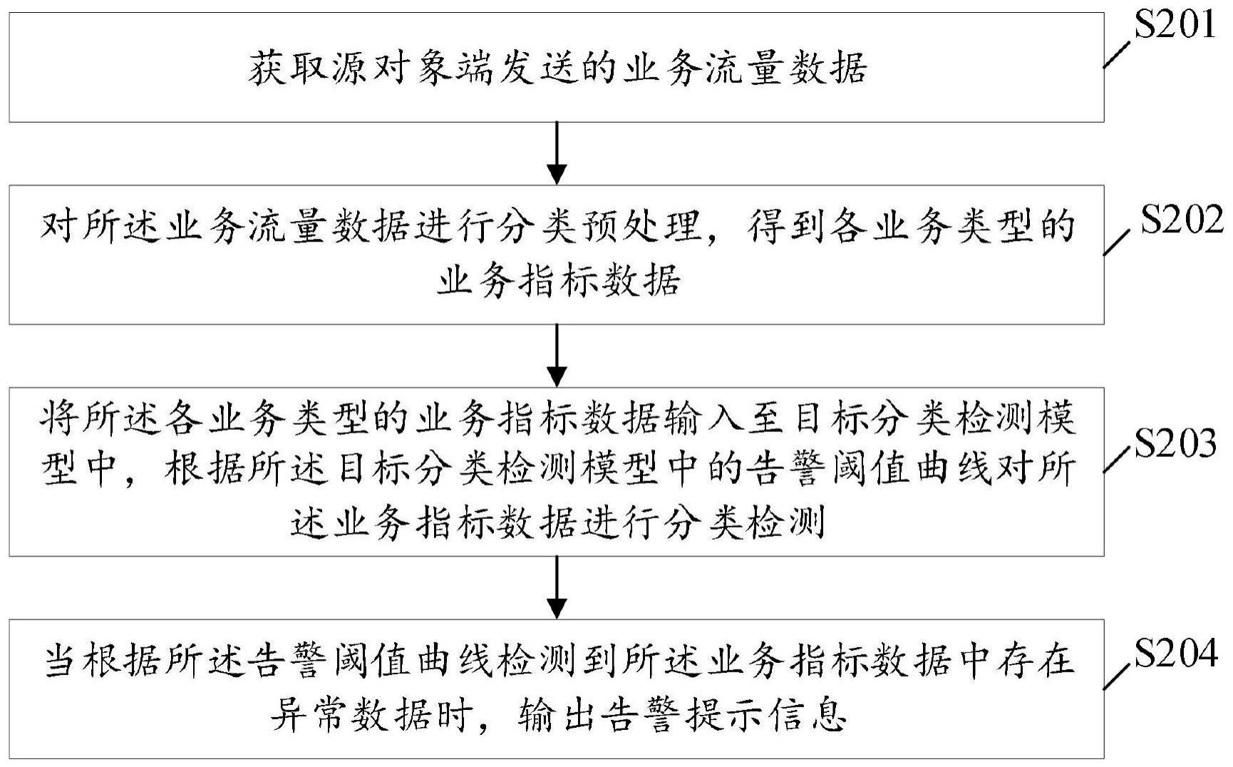 业务流量数据的异常检测方法、装置、电子设备与流程