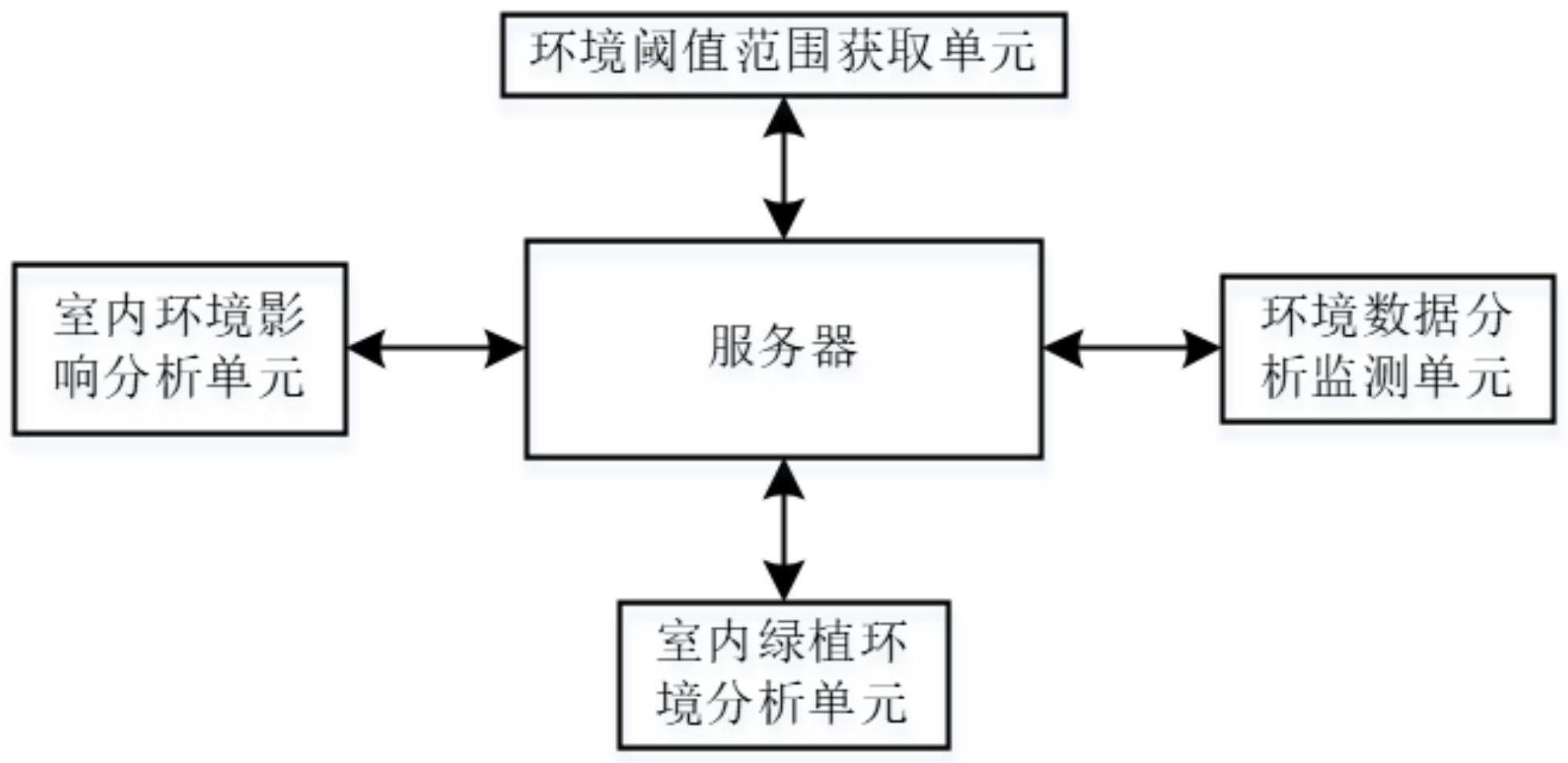 基于物联网和大数据的健康微环境数据采集传输系统的制作方法