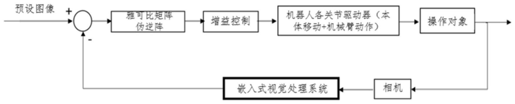 嵌入式主动视觉伺服控制方法、系统及缺陷识别方法与流程