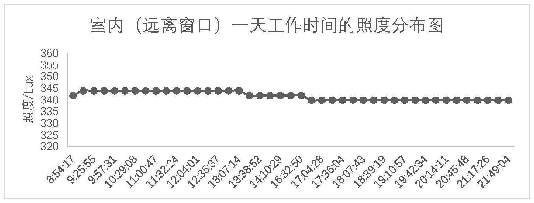 一种基于室内微光采集的教室智慧照明系统