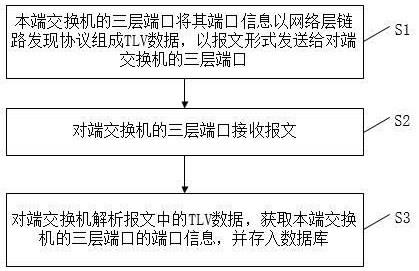 一种网络层交换机通信方法、装置、终端及存储介质与流程